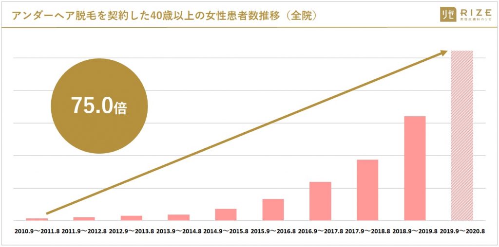介護脱毛ニーズは75倍に増加